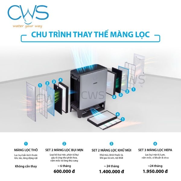 Chu trình thay thế màng lọc không khí Coway PLATFORM 600 (AP-2318D)