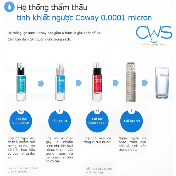 Chức năng bộ lõi lọc nước Coway