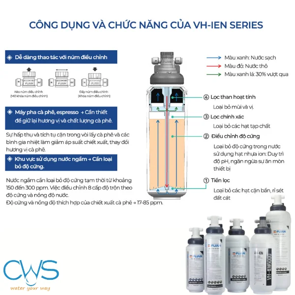 Công dụng và chức năng của máy làm mềm nước Chungho VH IEN 3000