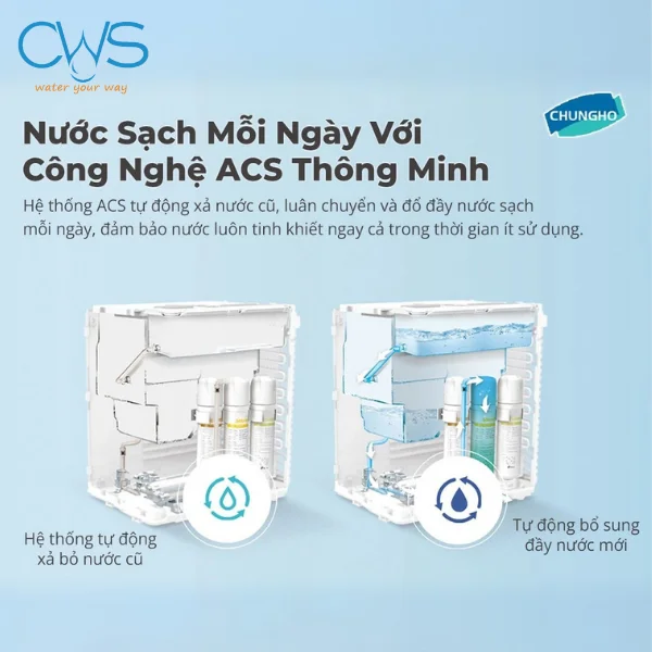 Công nghệ làm sạch thông minh ACS trên máy lọc nước Chungho Compact 450