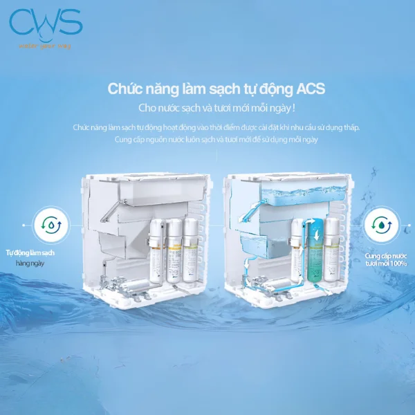 Công nghệ làm sạch tự động ACS (Automatic Cleaning System) trên máy kọc nước Chungho Sanita Ice