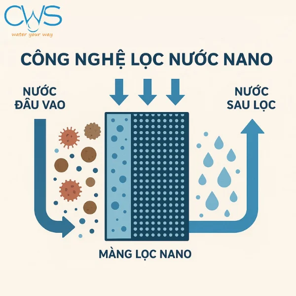 Mua máy lọc nước tại quận 7 với Công nghệ lọc Nano