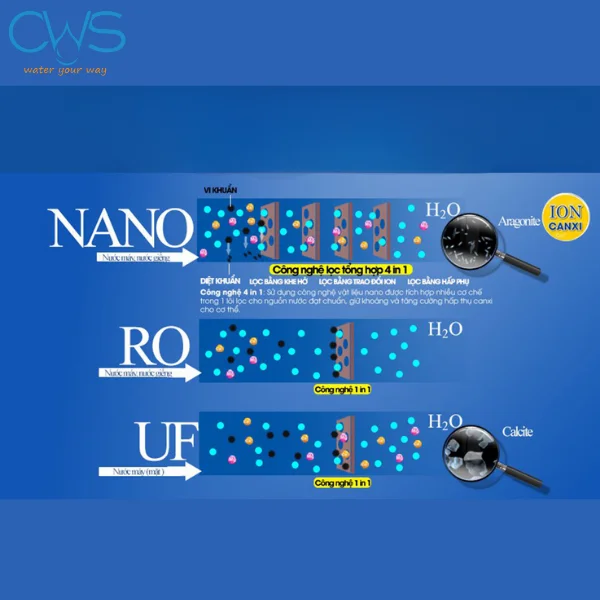Máy lọc nước Panasonic với 3 công nghệ lọc RO,UF và Ion kiềm