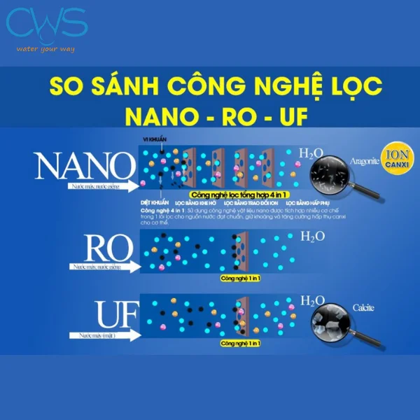 Mua máy lọc nước tại quận 7 với Công nghệ lọc UF