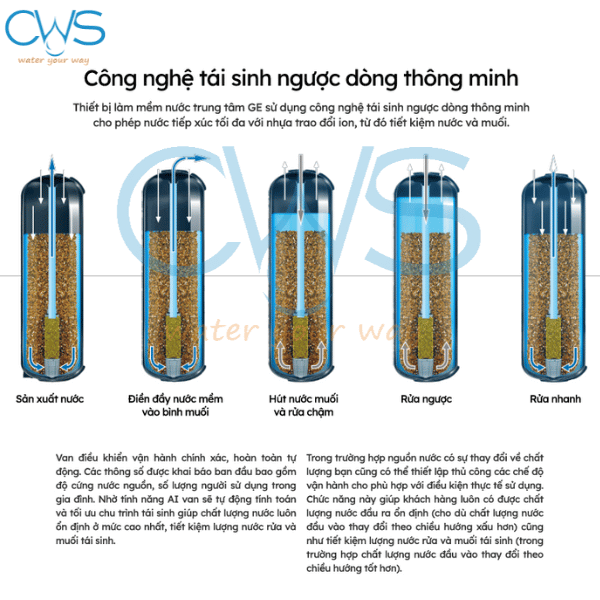 Công Nghệ Tái Sinh Ngược Dòng Thông Minh
