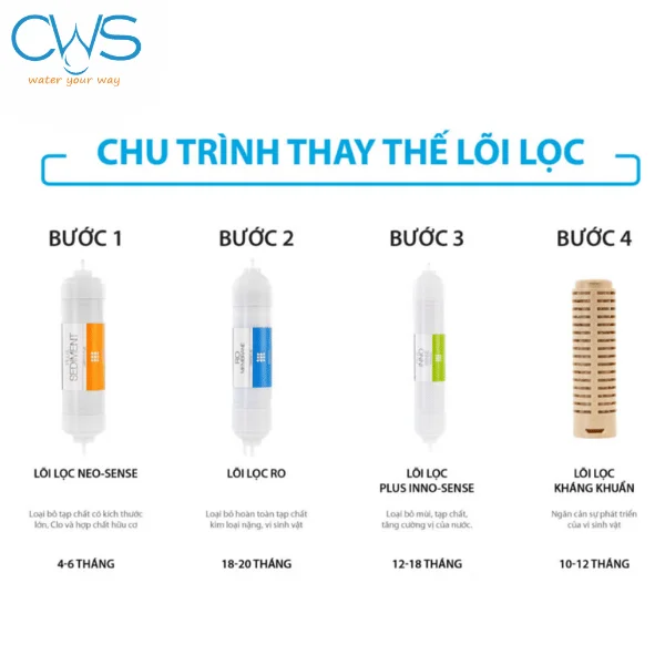 Thay lõi máy Coway Neo Plus-264L thời gian thay lõi phù hợp