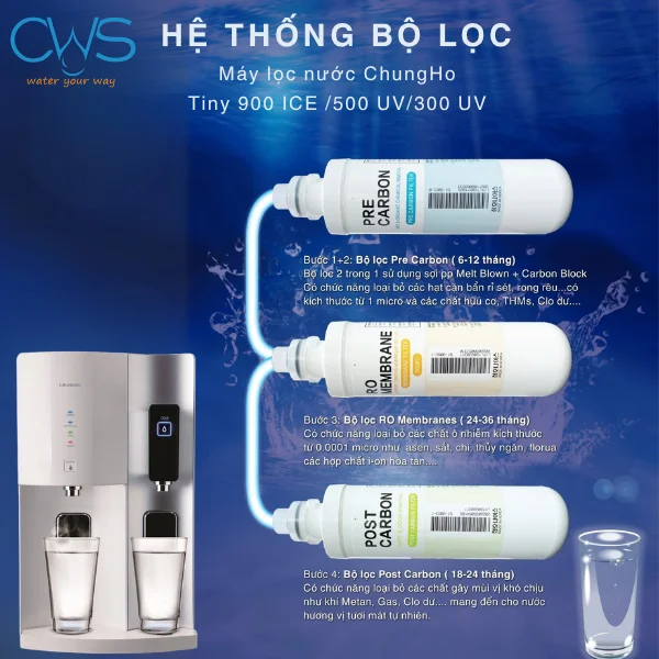 Hệ thống bộ lõi lọc nước Chungho Tiny 300 UV