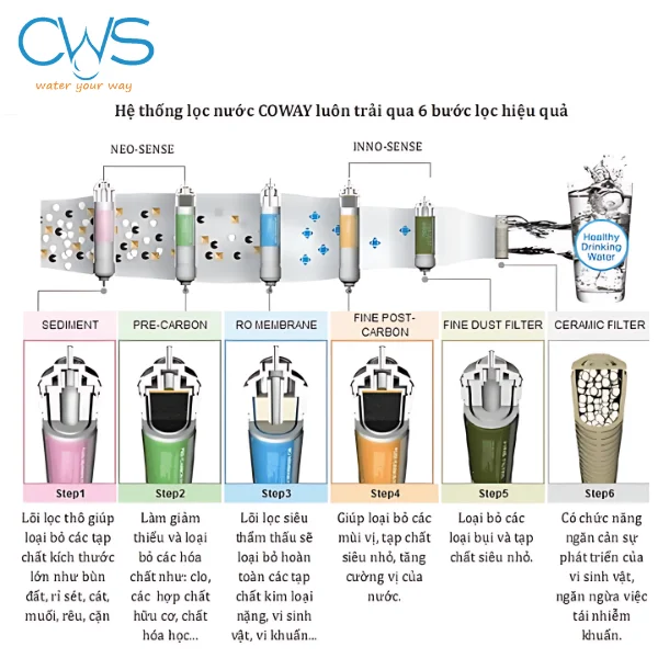 Hệ thống lõi lọc máy lọc nước Coway