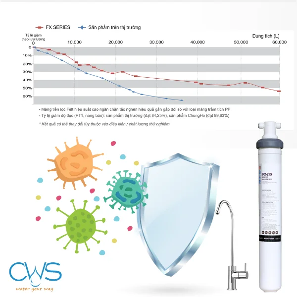 Màng Lọc FELT Hiệu Suất Cao Trong Lõi lọc nước Chungho FX21S Ngăn Chặn Tắc Nghẽn Hiệu Quả