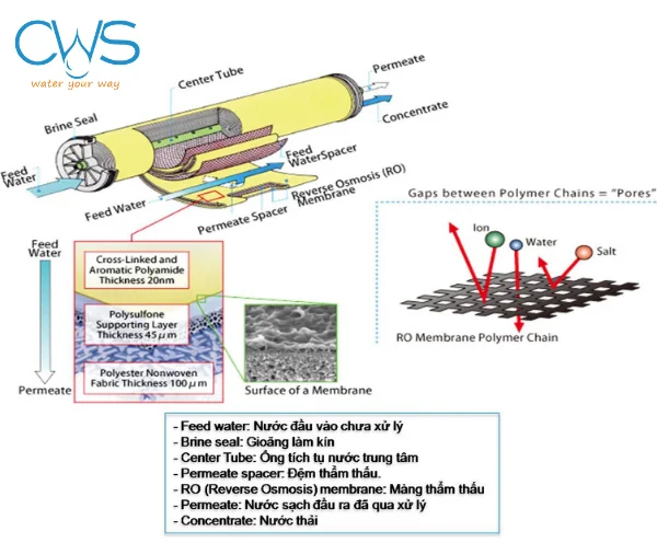 Màng lọc RO Dow - USA trên máy lọc nước Chungho M9