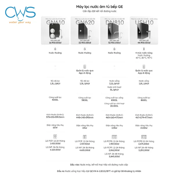 Bảng so sánh máy lọc nước âm tủ bếp GE