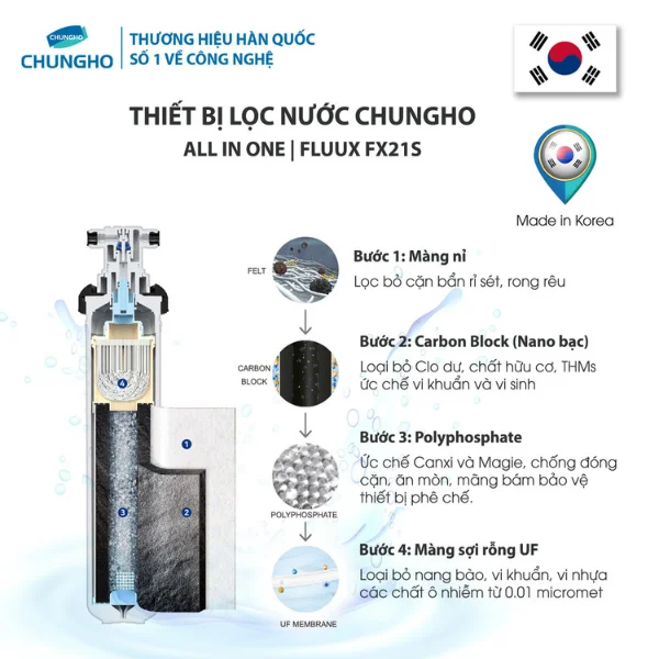 Máy lọc nước Chungho FLUUX FX21S Undersink
