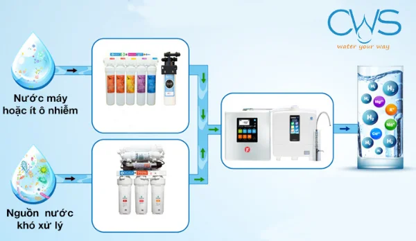 Nâng Cấp Bộ Lọc Thô Cho Máy - Kinh Nghiệm Xài Máy Lọc Nước Cực Bền