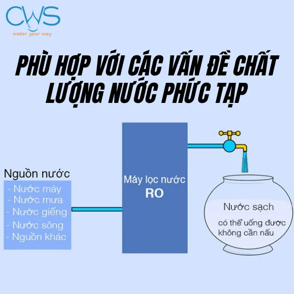 Máy Lọc Nước RO Phù Hợp Với Các Vấn Đề Chất Lượng Nước Phức Tạp
