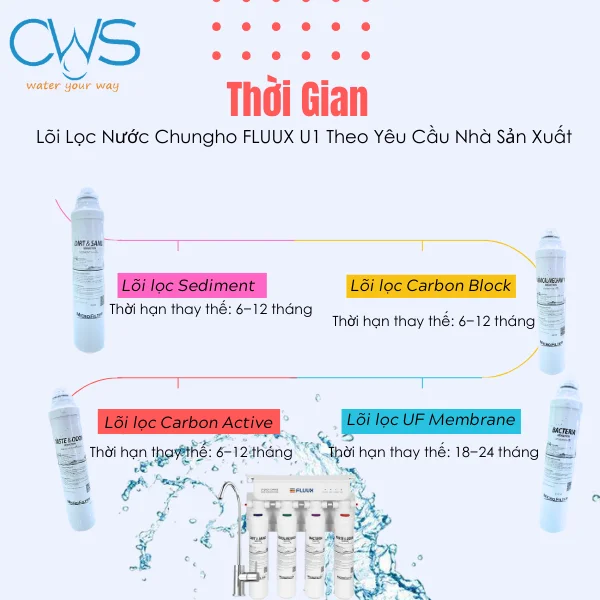 Thời Gian Thay Lõi Lọc Nước Chungho FLUUX U1 Theo Yêu Cầu Nhà Sản Xuất