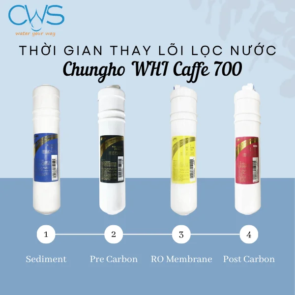 Thời Gian Thay Lõi Lọc Nước Chungho WHI Caffe 700 Theo Yêu Cầu Của Nhà Sản Xuất
