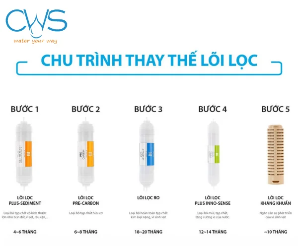 Thời gian thay lõi lọc nước Coway chuẩn theo khuyến nghị hãng