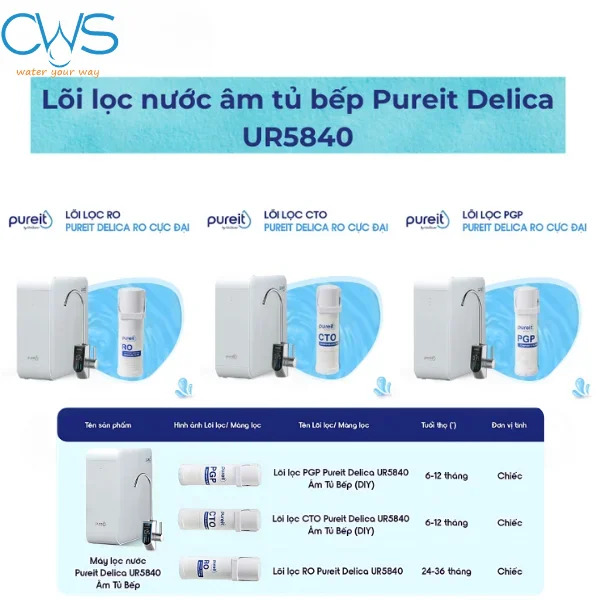 Thời gian thay lõi lọc nước Pureit phù hợp