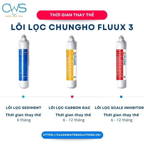 Thời Gian Thay Thế Lõi Lọc Máy Chungho FLUUX 3