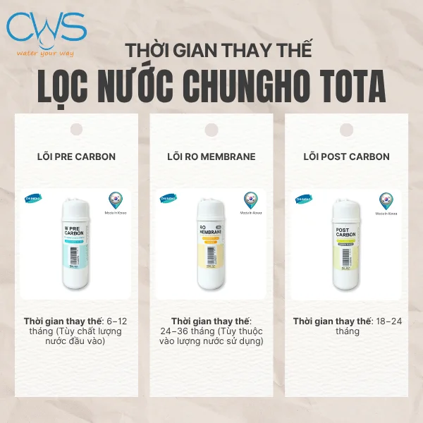 Thời Gian Thay Thế Lõi Lọc Nước Chungho TOTA Chuẩn Khuyến Nghị