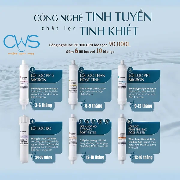 Thời Gian Thay Thế Lõi Lọc Nước Panasonic