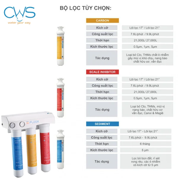 Thông số bộ lọc đầu nguồn Chungho FLUUX 3