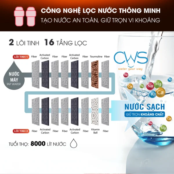 Thông Tin Về Lõi Lọc Fuji Smart U60