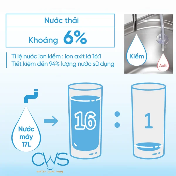 Tỷ lệ nước thải trên máy điện giải ion kiềm Panasonic