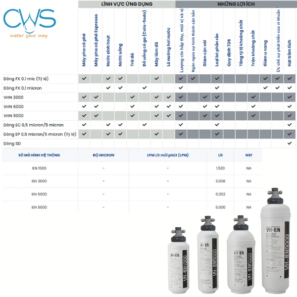 Ứng dụng của các dòng máy làm mềm nước MicroFilter cho mục đích kinh doanh