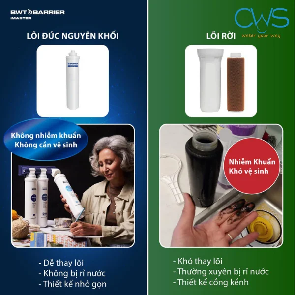 Ưu Điểm Của Bộ Lõi Lọc BWT Barrier iMaster Ion M