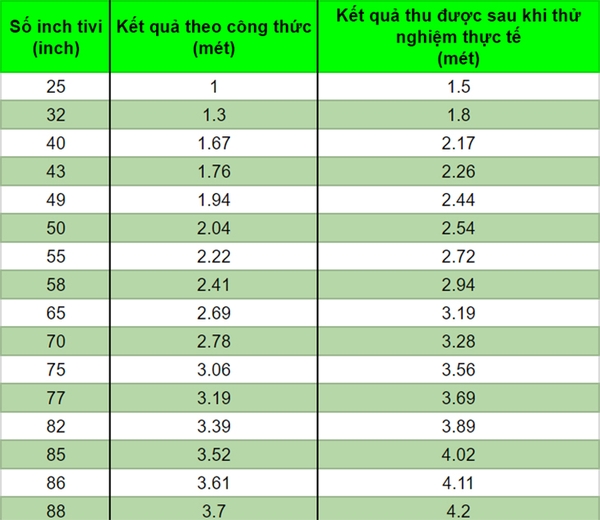 Nên mua tivi bao nhiêu inch?