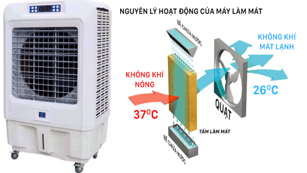 Nguyên lý hoạt động của quạt làm mát?