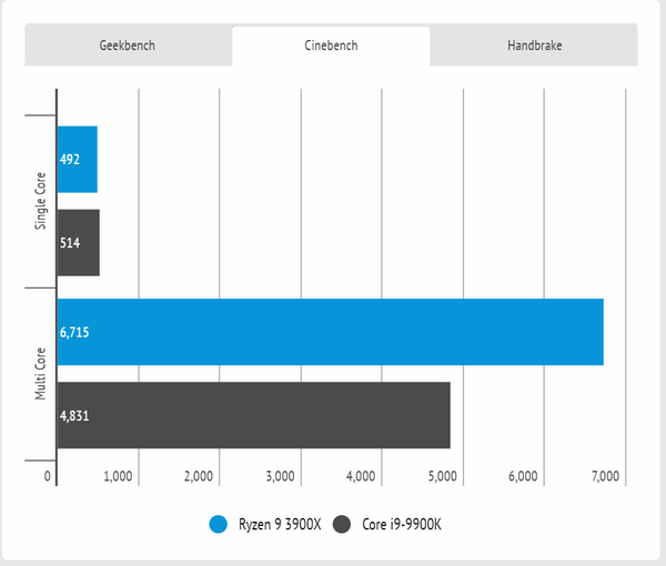 so sánh Hiệu năng công việc Ryzen 9 3900X và Intel Core i9-9900K