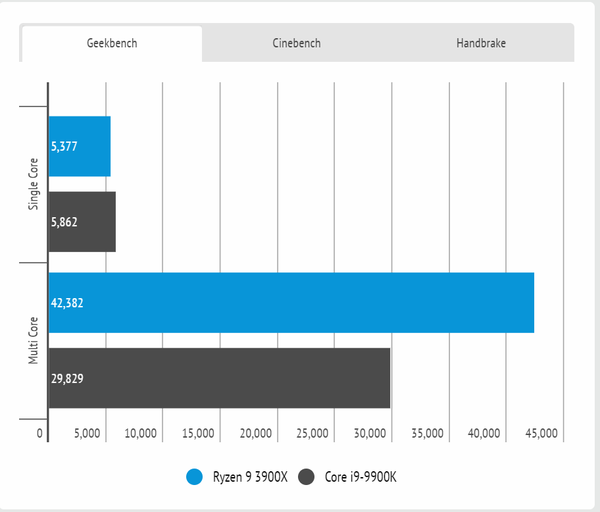 so sánh Hiệu năng công việc Ryzen 9 3900X và Intel Core i9-9900K