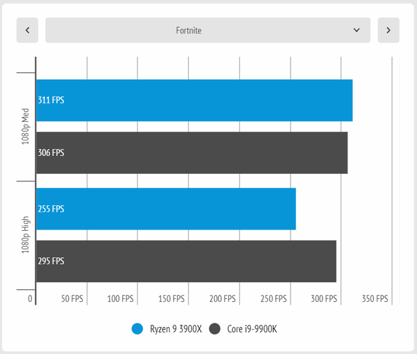 so sánh Hiệu năng gaming Ryzen 9 3900X và Intel Core i9-9900K