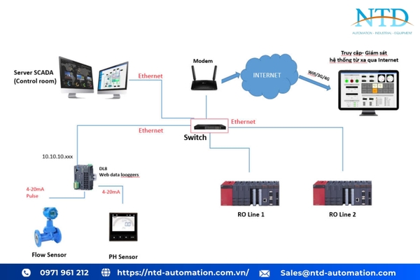 NTD Automation thi công dự án SCADA giám sát hệ thống RO1, RO2, HỆ TH