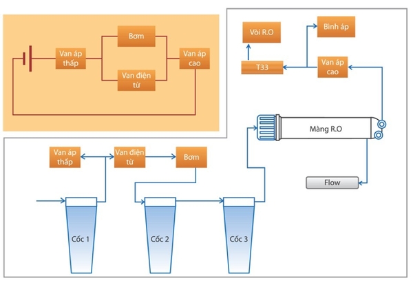 Sơ đồ cấu tạo máy lọc nước RO và nguyên lý hoạt động ( https://comath.com.vn › so-do-cau-ta... ) 