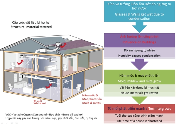 Nguyên nhân thiếu thông thoáng không khí trong nhà? Bạn đã biết?