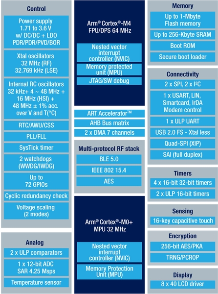 STM32WB55RG Ultra-low-power dual core Arm Cortex-M4 MCU 64 MHz, Cortex-M0+ 32MHz with 1 Mbyte of Flash memory, Bluetooth LE 5.0, 802.15.4, Zigbee, Thread, USB, LCD, AES-256