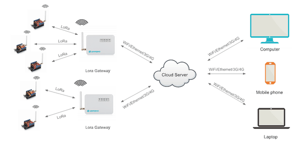 LG01-P Lora Gateway Dragino | Điện tử ProE
