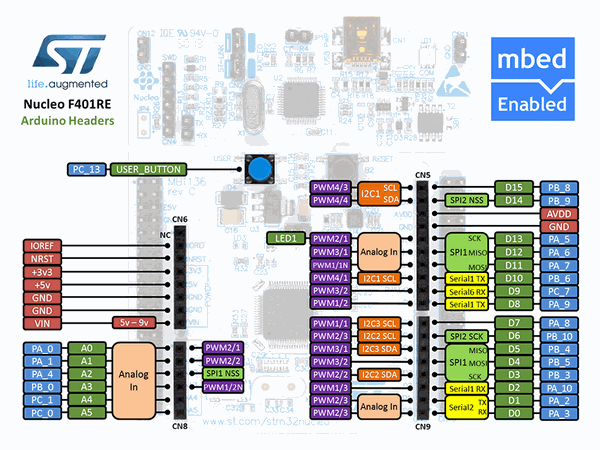 nucleo f401re development example