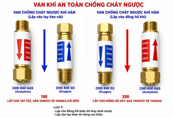 hình ảnh chỉ dẫn lắp đặt van chống cháy ngược khí Gas 188