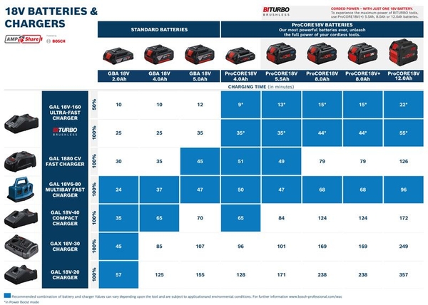 Pin Lithium-Ion GBA 18V AMPShare™ Bosch