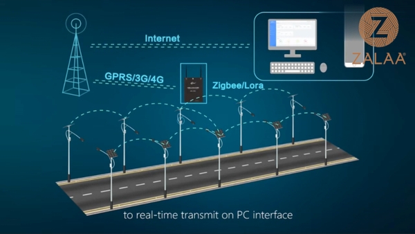 Cách Hoạt Động của Hệ Thống IoT-Lora-Zigbee lắp đặt cho đèn đường solar thông minh