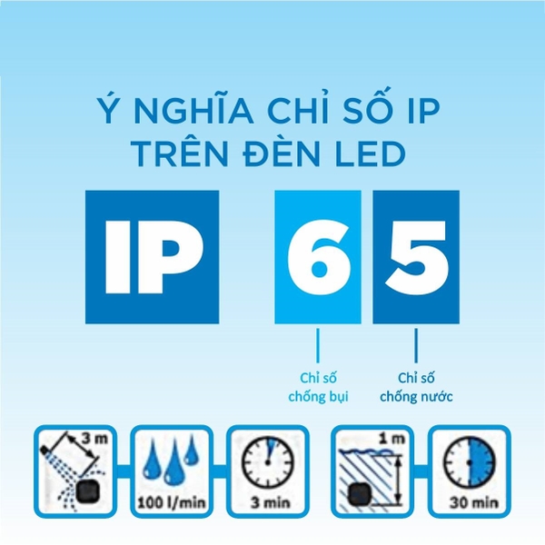Tìm Hiểu Về Ý Nghĩa Của Các Chỉ Số IP Trên Đèn LED