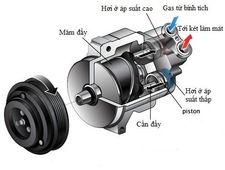 Nguyên lý hoạt động của lốc điều hòa