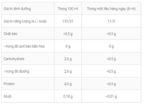 Hàm lượng dinh dưỡng trong Sữa non LR Colostrum hằng ngày.