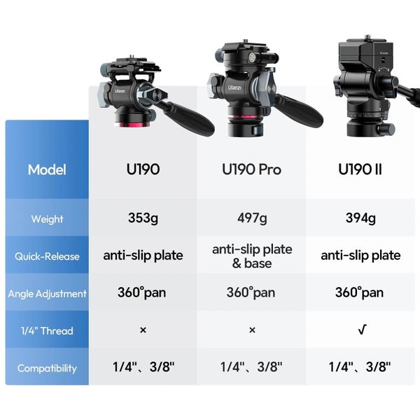 Đầu Tripod Ulanzi U190 II Uka Fluid Head đế tháo lắp nhanh cho máy ảnh DSLR tải trọng 4KG