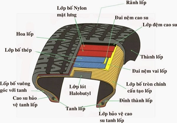Cấu tạo lốp xe ô tô: Các thành phần và ý nghĩa của nó