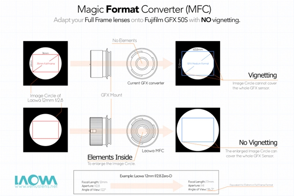 Laowa Magic Format Converter MFC